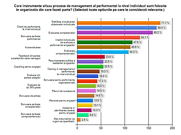 Instrumente de managementul performantei folosite la nivel individual