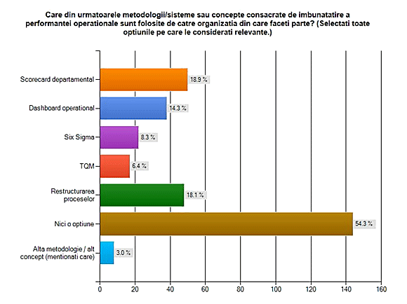 Instrumente de managementul performantei folosite la nivel operational