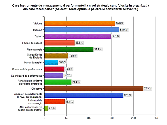 Instrumente de managementul performantei folosite la nivel strategic