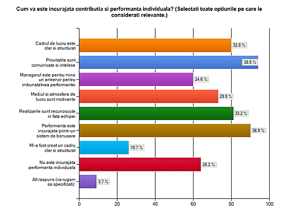 Factorii care incurajeaza performanta individuala