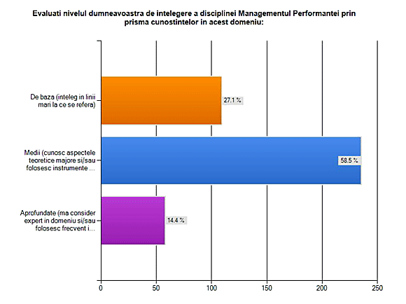 Nivelul de intelegere a managementului performantei prin prisma cunostintelor in domeniu