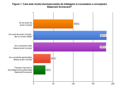 nivelul_de_intelegere_si_cunoastere_a_conceptului_balanced_scorecard_400_01